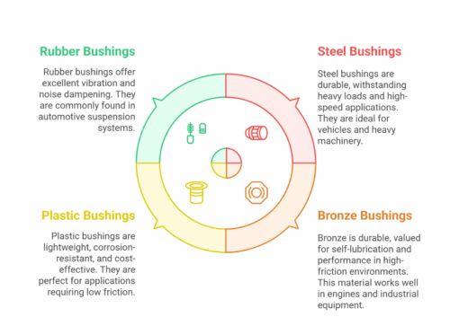 Rubber Bushings Rubber bushings offer excellent vibration and noise dampening. They are commonly found in automotive suspension systems. Steel Bushings Steel bushings are durable, withstanding heavy loads and high- speed applications. They are ideal for vehicles and heavy machinery. Plastic Bushings Plastic bushings are lightweight, corrosion- resistant, and cost- effective. They are perfect for applications requiring low friction. Bronze Bushings Bronze is durable, valued for self-lubrication and performance in high- friction environments. This material works well in engines and industrial equipment.