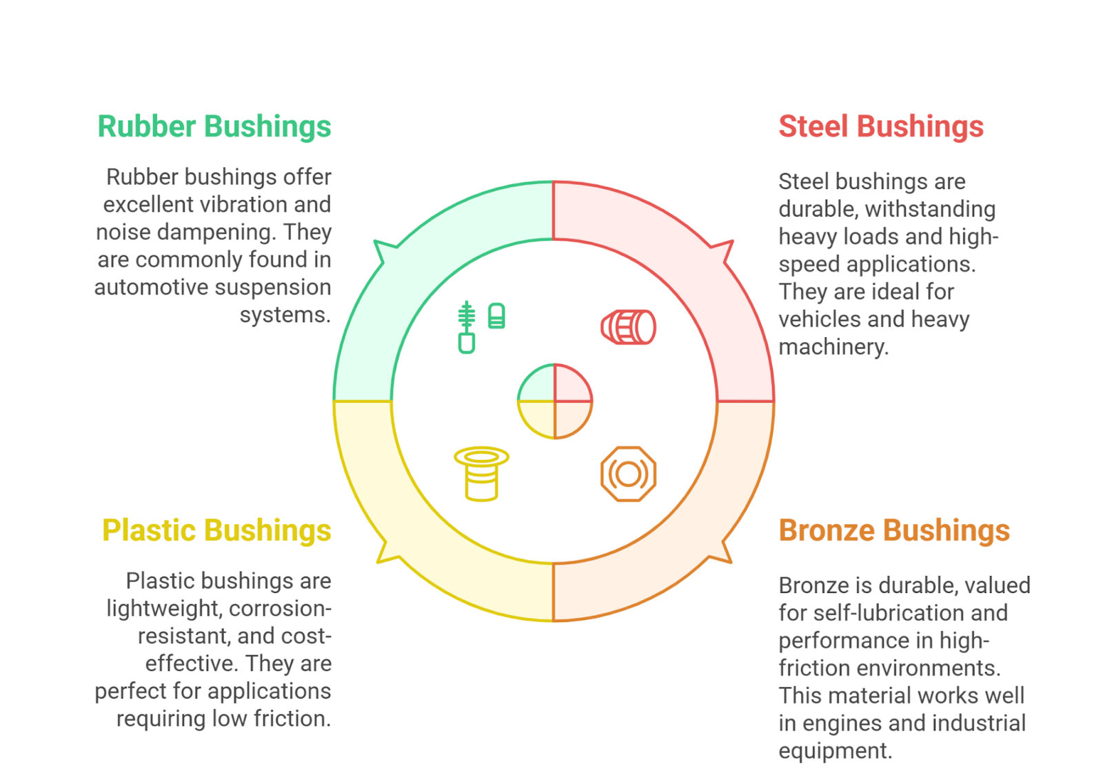 Color-coded infographic outlining four bushing types: Rubber bushings (vibration dampening), Steel (durability), Plastic (cost-effective), and Bronze (self-lubricating), with icons representing each type.