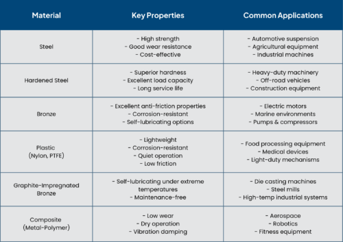 Comparison table of bushing materials, their key properties, and typical applications, featuring steel, bronze, plastics, and composite materials.