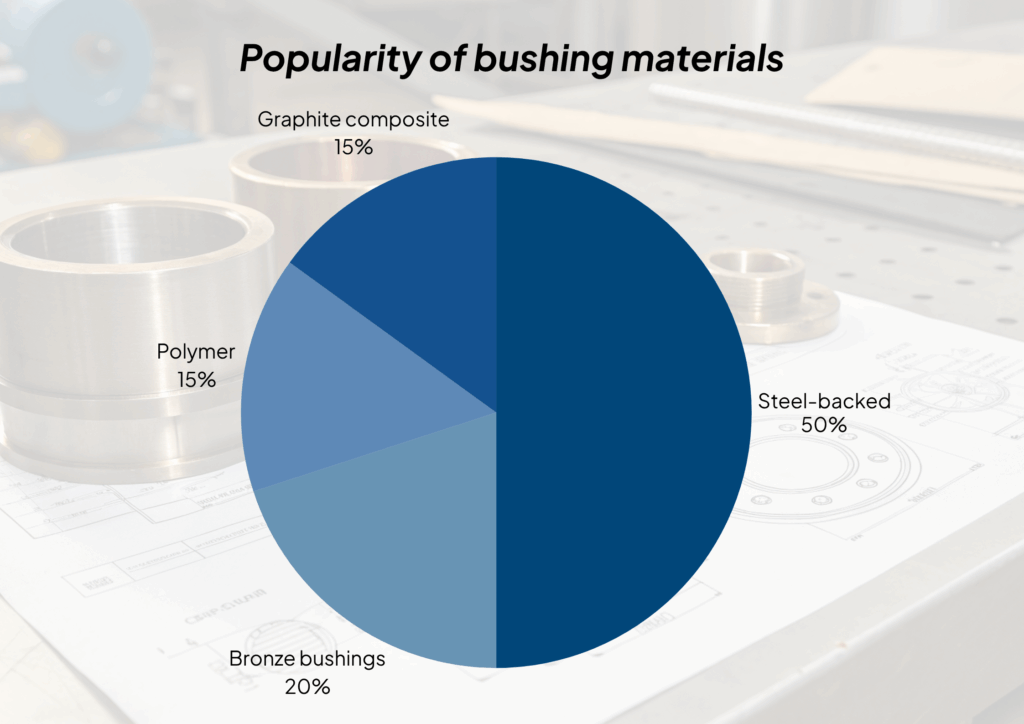 Pie chart showing the popularity of bushing materials: Steel-backed (50%), Bronze bushings (20%), Polymer (15%), and Graphite composite (15%).