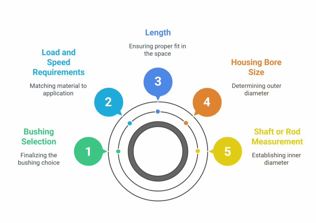 Infographic showing five key steps to selecting bushings: Bushing Selection, Load and Speed Requirements, Length, Housing Bore Size, and Shaft or Rod Measurement.