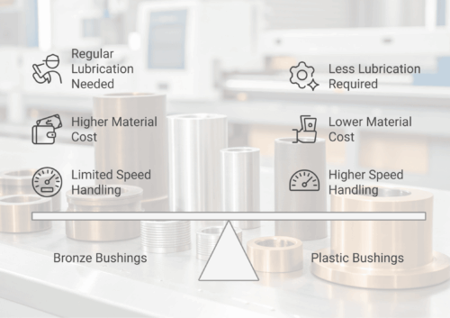 Infographic comparing bronze and plastic bushings, highlighting lubrication needs, material cost, and speed handling with icons and a balanced scale illustration.