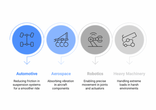 Illustration showing bushing applications in automotive, aerospace, robotics, and heavy machinery, with icons and descriptions under each industry.