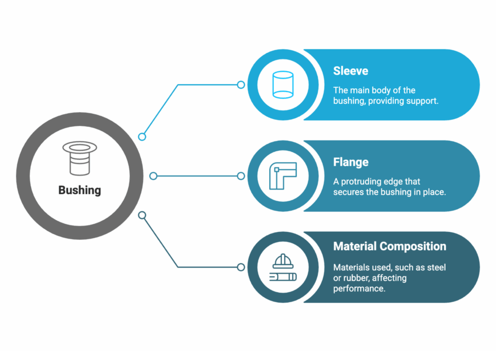Infographic showing the main components of a bushing: sleeve (support structure), flange (securing edge), and material composition (performance factor).