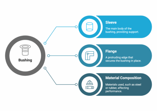 Infographic showing the main components of a bushing: sleeve (support structure), flange (securing edge), and material composition (performance factor).