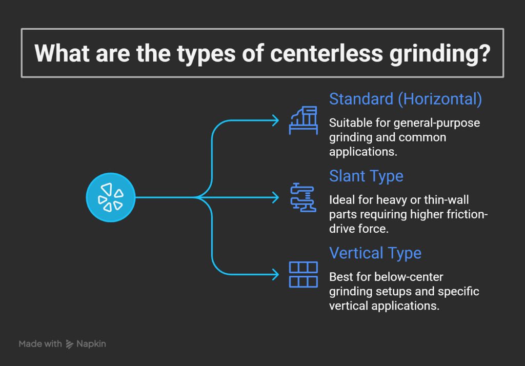 Visual guide illustrating three types of centerless grinding: Standard (Horizontal) for general use, Slant Type for high-friction applications, and Vertical Type for below-center setups.
